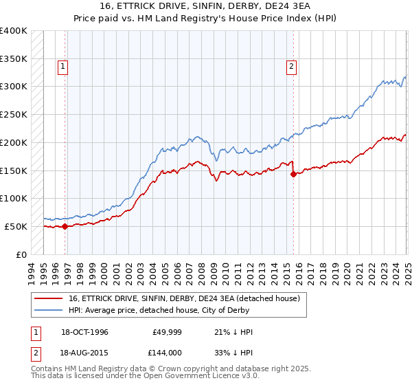 16, ETTRICK DRIVE, SINFIN, DERBY, DE24 3EA: Price paid vs HM Land Registry's House Price Index