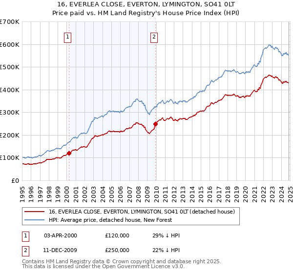 16, EVERLEA CLOSE, EVERTON, LYMINGTON, SO41 0LT: Price paid vs HM Land Registry's House Price Index