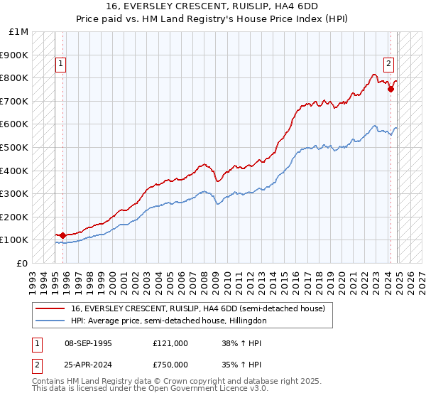 16, EVERSLEY CRESCENT, RUISLIP, HA4 6DD: Price paid vs HM Land Registry's House Price Index