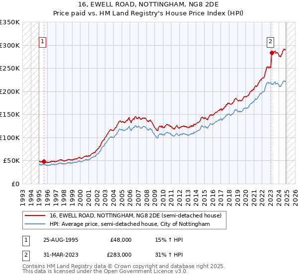 16, EWELL ROAD, NOTTINGHAM, NG8 2DE: Price paid vs HM Land Registry's House Price Index