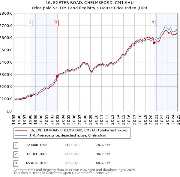 16, EXETER ROAD, CHELMSFORD, CM1 6HU: Price paid vs HM Land Registry's House Price Index