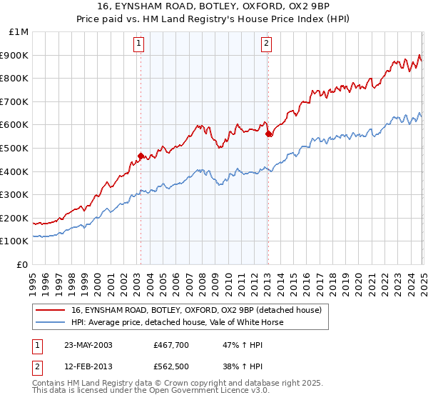 16, EYNSHAM ROAD, BOTLEY, OXFORD, OX2 9BP: Price paid vs HM Land Registry's House Price Index