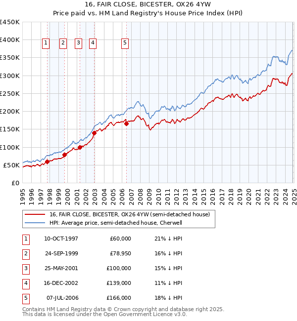 16, FAIR CLOSE, BICESTER, OX26 4YW: Price paid vs HM Land Registry's House Price Index