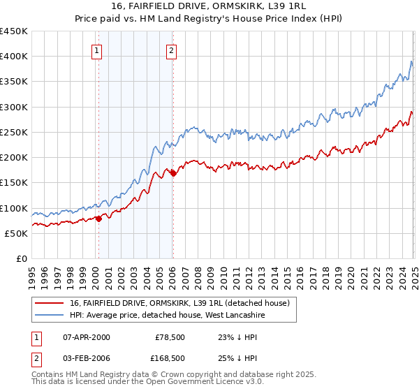 16, FAIRFIELD DRIVE, ORMSKIRK, L39 1RL: Price paid vs HM Land Registry's House Price Index