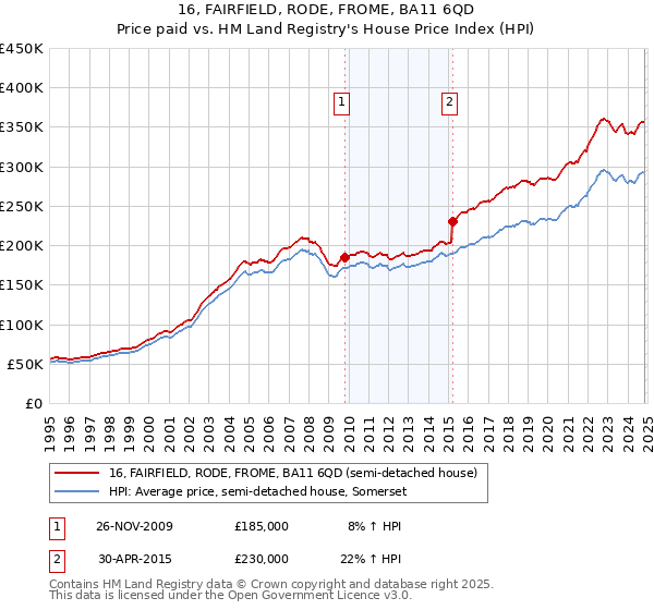 16, FAIRFIELD, RODE, FROME, BA11 6QD: Price paid vs HM Land Registry's House Price Index