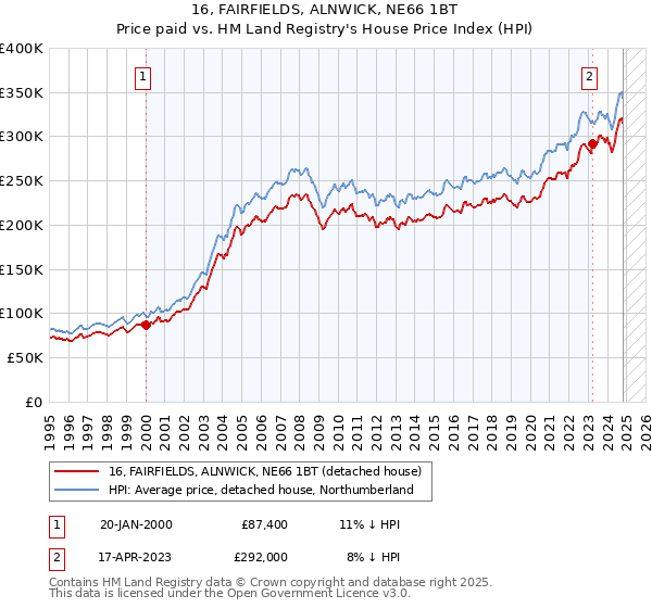 16, FAIRFIELDS, ALNWICK, NE66 1BT: Price paid vs HM Land Registry's House Price Index