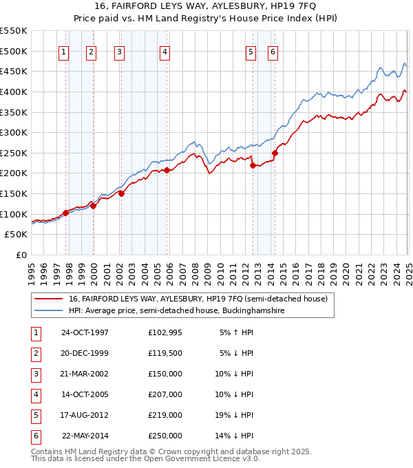 16, FAIRFORD LEYS WAY, AYLESBURY, HP19 7FQ: Price paid vs HM Land Registry's House Price Index