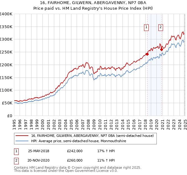 16, FAIRHOME, GILWERN, ABERGAVENNY, NP7 0BA: Price paid vs HM Land Registry's House Price Index