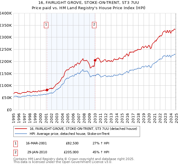 16, FAIRLIGHT GROVE, STOKE-ON-TRENT, ST3 7UU: Price paid vs HM Land Registry's House Price Index