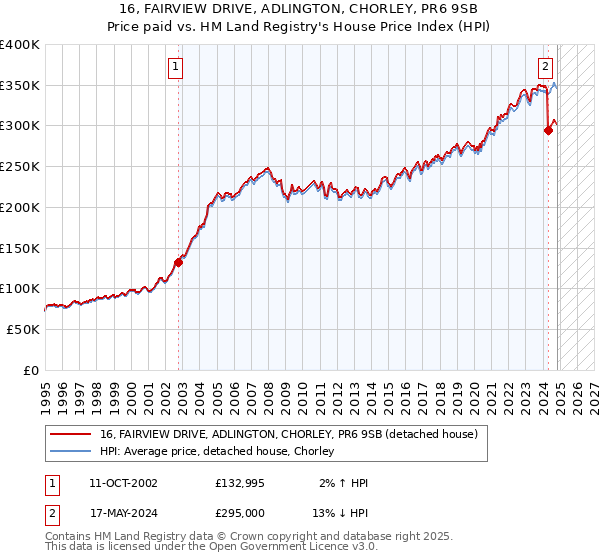 16, FAIRVIEW DRIVE, ADLINGTON, CHORLEY, PR6 9SB: Price paid vs HM Land Registry's House Price Index