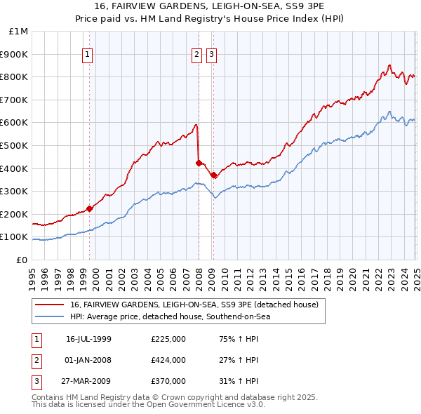 16, FAIRVIEW GARDENS, LEIGH-ON-SEA, SS9 3PE: Price paid vs HM Land Registry's House Price Index