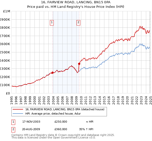 16, FAIRVIEW ROAD, LANCING, BN15 0PA: Price paid vs HM Land Registry's House Price Index