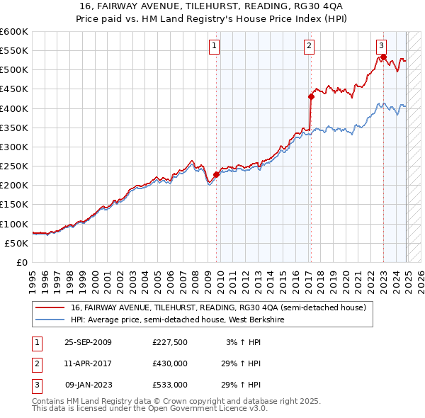 16, FAIRWAY AVENUE, TILEHURST, READING, RG30 4QA: Price paid vs HM Land Registry's House Price Index