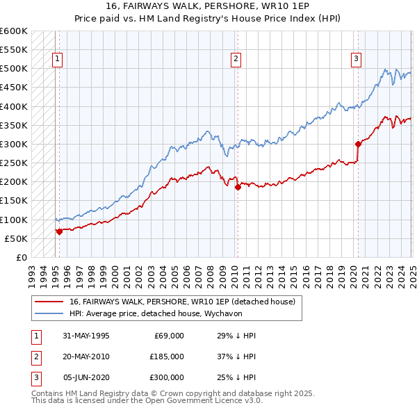 16, FAIRWAYS WALK, PERSHORE, WR10 1EP: Price paid vs HM Land Registry's House Price Index