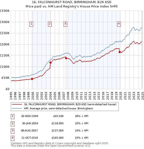 16, FALCONHURST ROAD, BIRMINGHAM, B29 6SD: Price paid vs HM Land Registry's House Price Index