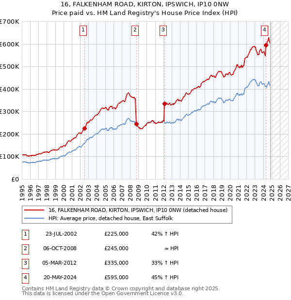 16, FALKENHAM ROAD, KIRTON, IPSWICH, IP10 0NW: Price paid vs HM Land Registry's House Price Index