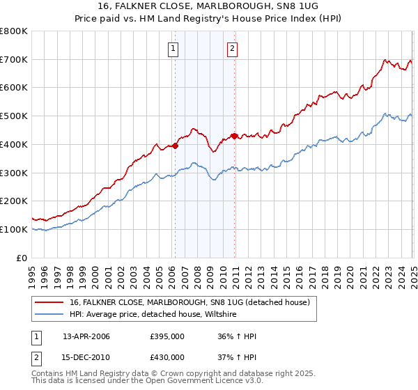 16, FALKNER CLOSE, MARLBOROUGH, SN8 1UG: Price paid vs HM Land Registry's House Price Index