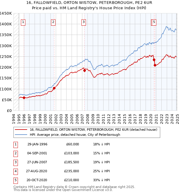 16, FALLOWFIELD, ORTON WISTOW, PETERBOROUGH, PE2 6UR: Price paid vs HM Land Registry's House Price Index