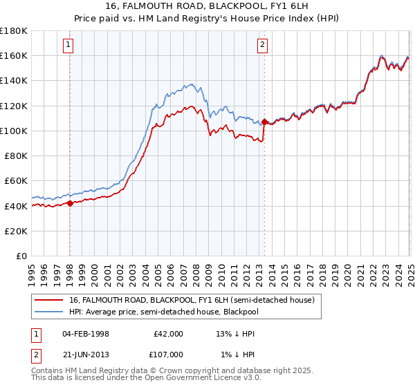 16, FALMOUTH ROAD, BLACKPOOL, FY1 6LH: Price paid vs HM Land Registry's House Price Index