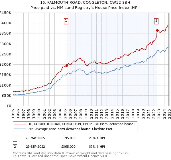 16, FALMOUTH ROAD, CONGLETON, CW12 3BH: Price paid vs HM Land Registry's House Price Index