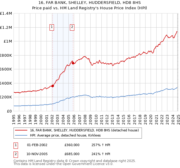 16, FAR BANK, SHELLEY, HUDDERSFIELD, HD8 8HS: Price paid vs HM Land Registry's House Price Index