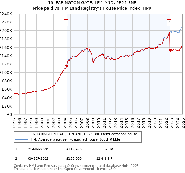 16, FARINGTON GATE, LEYLAND, PR25 3NF: Price paid vs HM Land Registry's House Price Index