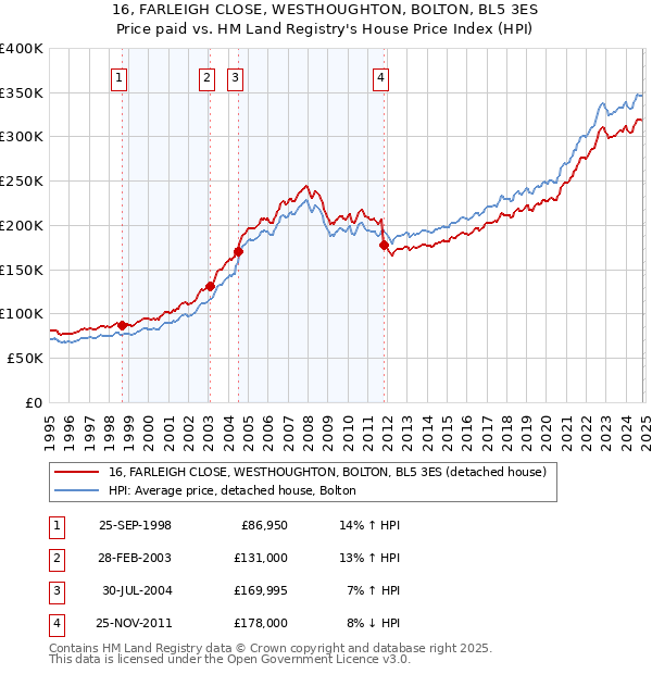 16, FARLEIGH CLOSE, WESTHOUGHTON, BOLTON, BL5 3ES: Price paid vs HM Land Registry's House Price Index