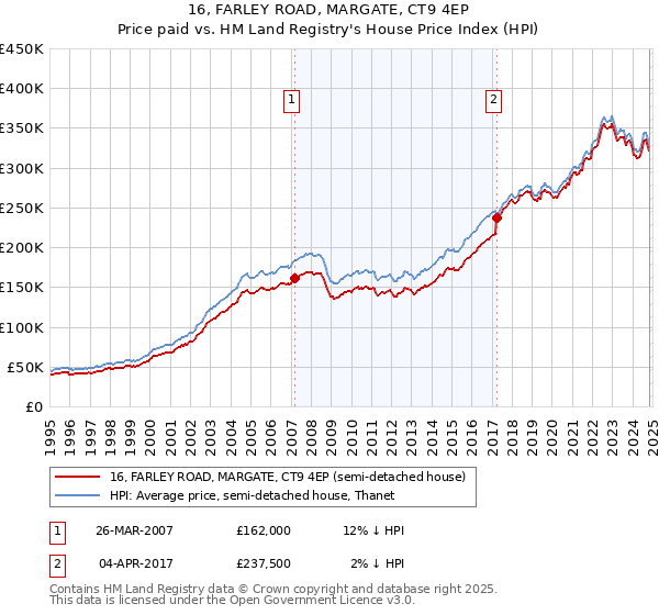 16, FARLEY ROAD, MARGATE, CT9 4EP: Price paid vs HM Land Registry's House Price Index