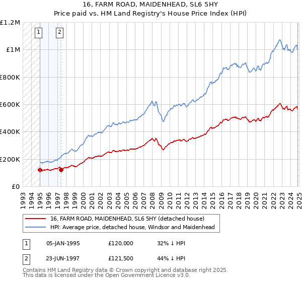 16, FARM ROAD, MAIDENHEAD, SL6 5HY: Price paid vs HM Land Registry's House Price Index