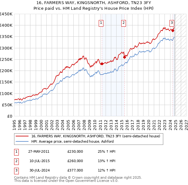 16, FARMERS WAY, KINGSNORTH, ASHFORD, TN23 3FY: Price paid vs HM Land Registry's House Price Index