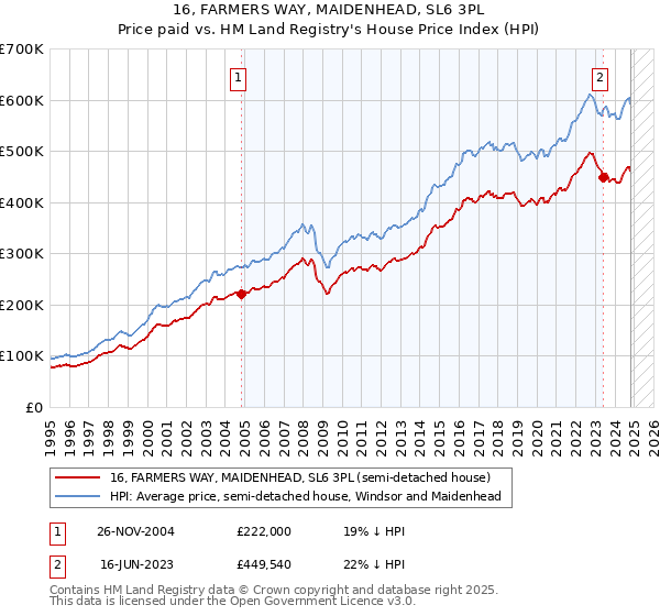 16, FARMERS WAY, MAIDENHEAD, SL6 3PL: Price paid vs HM Land Registry's House Price Index