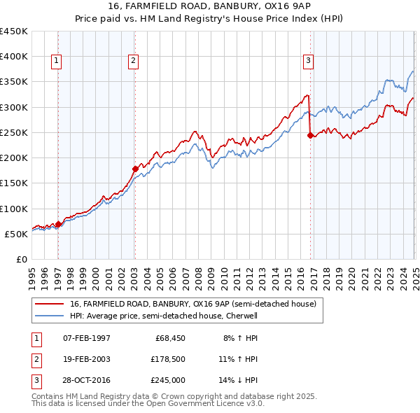 16, FARMFIELD ROAD, BANBURY, OX16 9AP: Price paid vs HM Land Registry's House Price Index