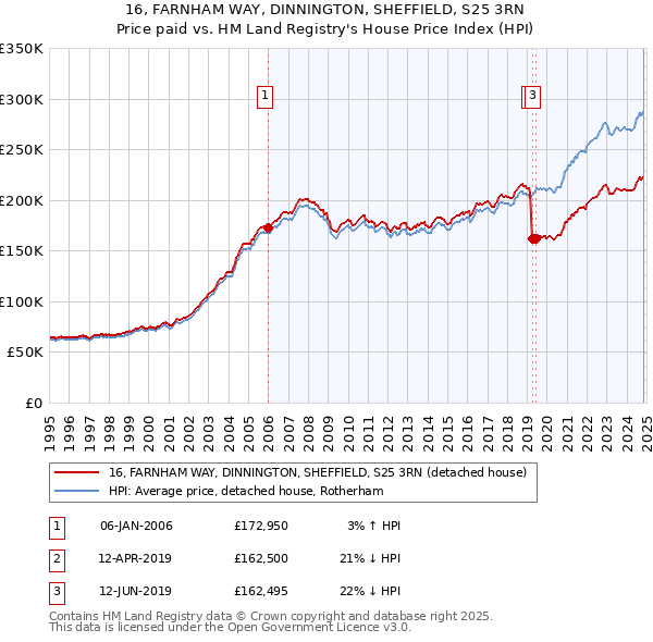 16, FARNHAM WAY, DINNINGTON, SHEFFIELD, S25 3RN: Price paid vs HM Land Registry's House Price Index