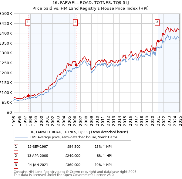 16, FARWELL ROAD, TOTNES, TQ9 5LJ: Price paid vs HM Land Registry's House Price Index