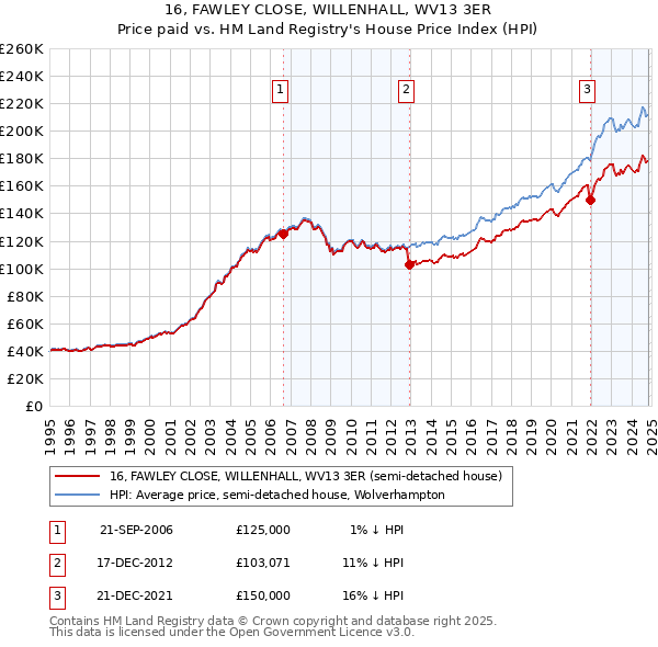 16, FAWLEY CLOSE, WILLENHALL, WV13 3ER: Price paid vs HM Land Registry's House Price Index