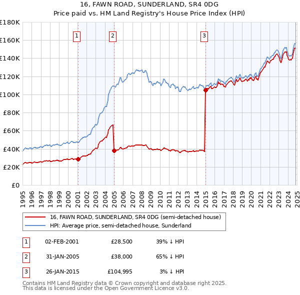 16, FAWN ROAD, SUNDERLAND, SR4 0DG: Price paid vs HM Land Registry's House Price Index