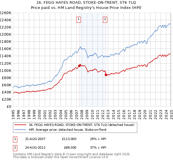 16, FEGG HAYES ROAD, STOKE-ON-TRENT, ST6 7LQ: Price paid vs HM Land Registry's House Price Index