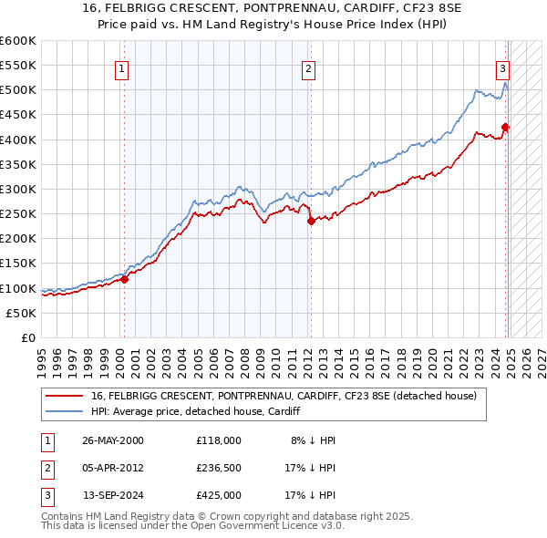 16, FELBRIGG CRESCENT, PONTPRENNAU, CARDIFF, CF23 8SE: Price paid vs HM Land Registry's House Price Index