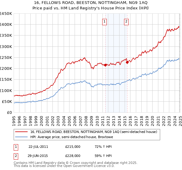 16, FELLOWS ROAD, BEESTON, NOTTINGHAM, NG9 1AQ: Price paid vs HM Land Registry's House Price Index