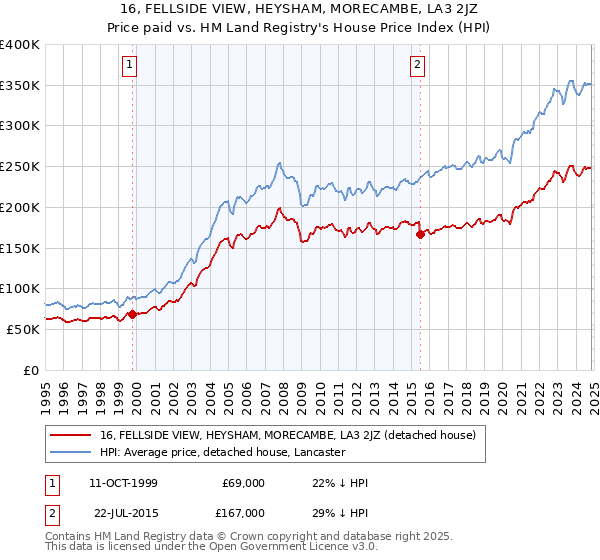 16, FELLSIDE VIEW, HEYSHAM, MORECAMBE, LA3 2JZ: Price paid vs HM Land Registry's House Price Index