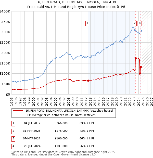 16, FEN ROAD, BILLINGHAY, LINCOLN, LN4 4HX: Price paid vs HM Land Registry's House Price Index