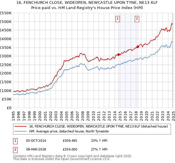 16, FENCHURCH CLOSE, WIDEOPEN, NEWCASTLE UPON TYNE, NE13 6LF: Price paid vs HM Land Registry's House Price Index