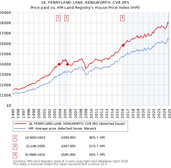 16, FENNYLAND LANE, KENILWORTH, CV8 2RS: Price paid vs HM Land Registry's House Price Index