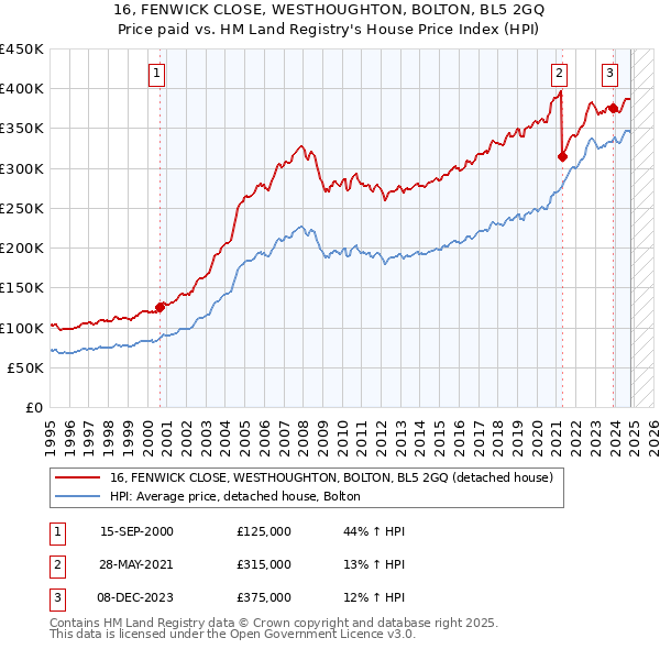 16, FENWICK CLOSE, WESTHOUGHTON, BOLTON, BL5 2GQ: Price paid vs HM Land Registry's House Price Index