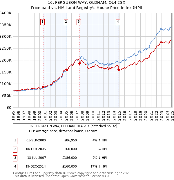 16, FERGUSON WAY, OLDHAM, OL4 2SX: Price paid vs HM Land Registry's House Price Index