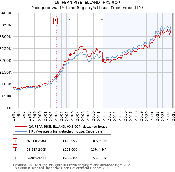 16, FERN RISE, ELLAND, HX5 9QP: Price paid vs HM Land Registry's House Price Index