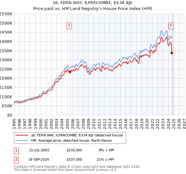 16, FERN WAY, ILFRACOMBE, EX34 8JS: Price paid vs HM Land Registry's House Price Index