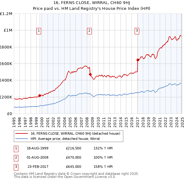 16, FERNS CLOSE, WIRRAL, CH60 9HJ: Price paid vs HM Land Registry's House Price Index