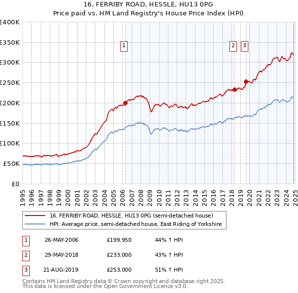 16, FERRIBY ROAD, HESSLE, HU13 0PG: Price paid vs HM Land Registry's House Price Index