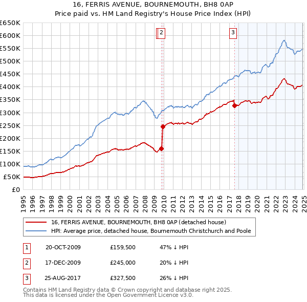 16, FERRIS AVENUE, BOURNEMOUTH, BH8 0AP: Price paid vs HM Land Registry's House Price Index